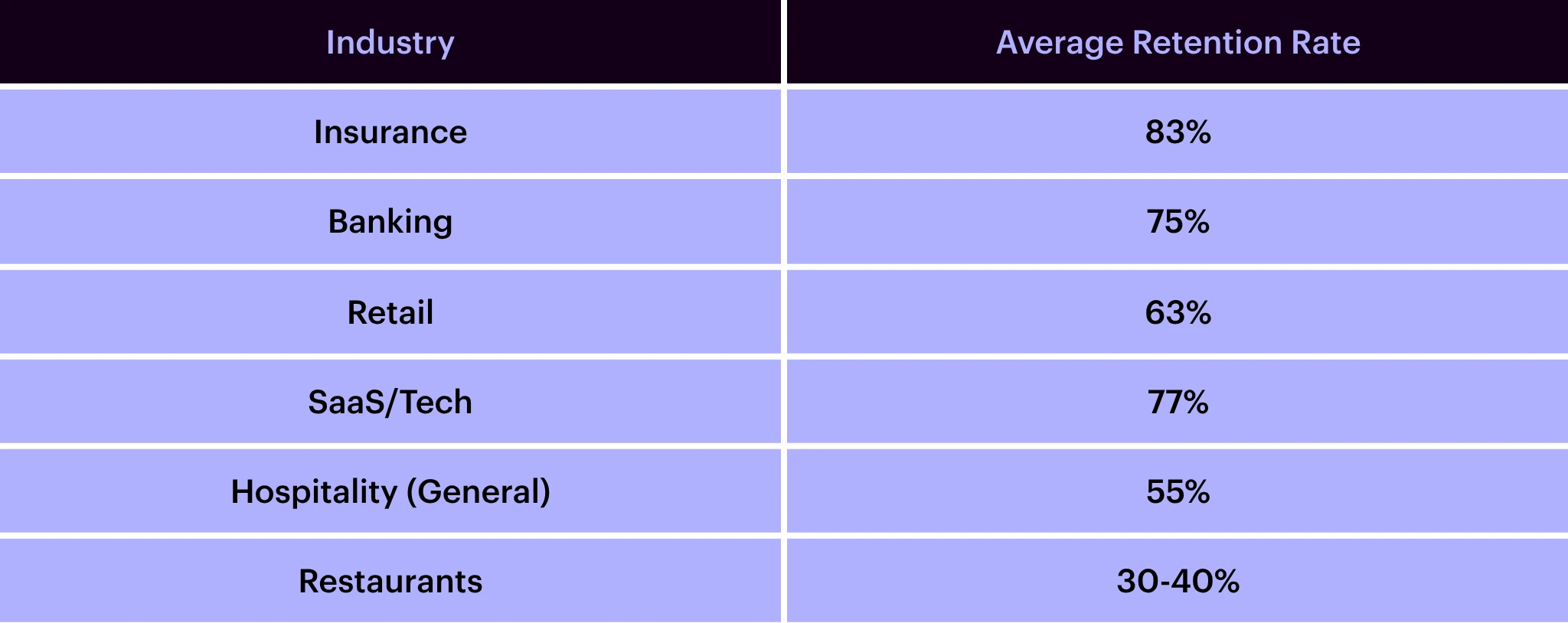 retention rates by industry