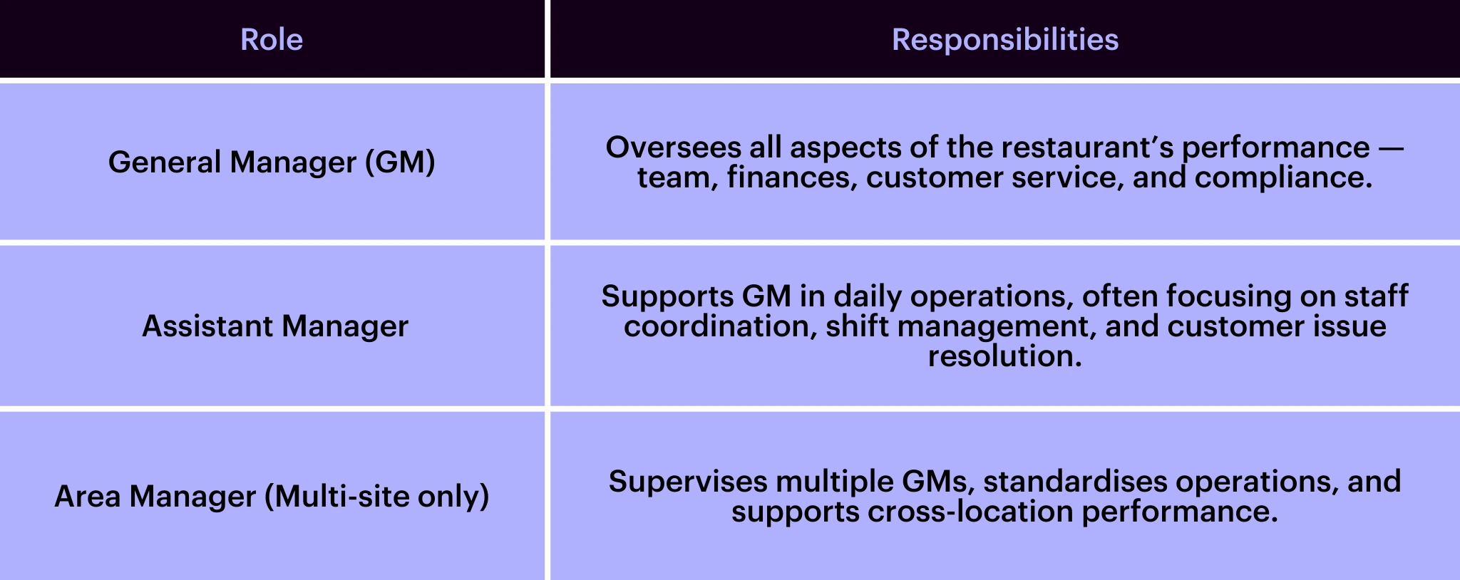 restaurant management team roles