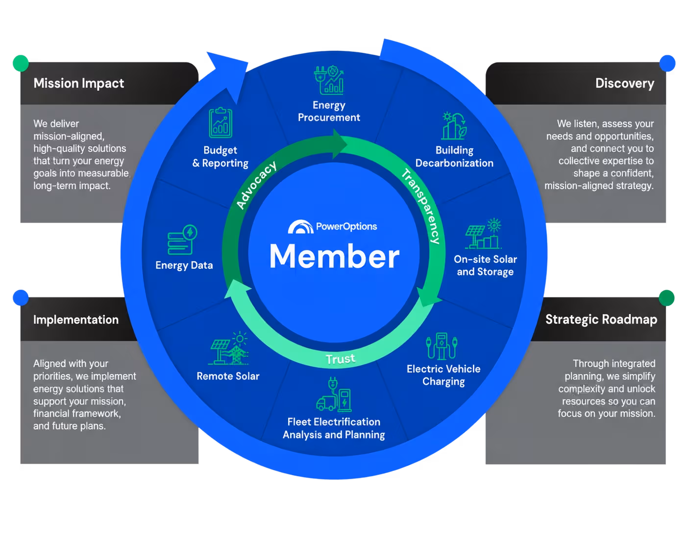 Roadmap diagram showing member journey with PowerOptions
