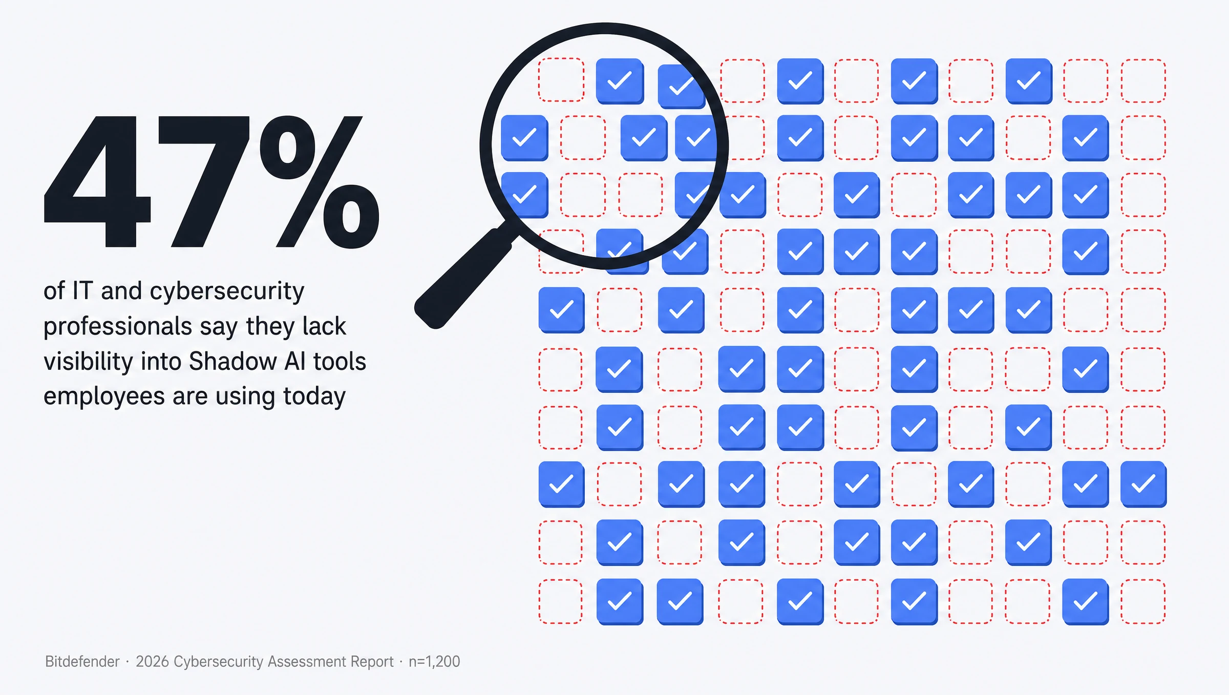 Statistic: 47 percent of security professionals say they lack visibility into shadow AI tools employees are using today. A grid of application tiles shows roughly half solid and checked, the rest outlined in dashed red, with a magnifier covering only the visible portion. Source: Bitdefender 2026 Cybersecurity Assessment Report, n=1,200.