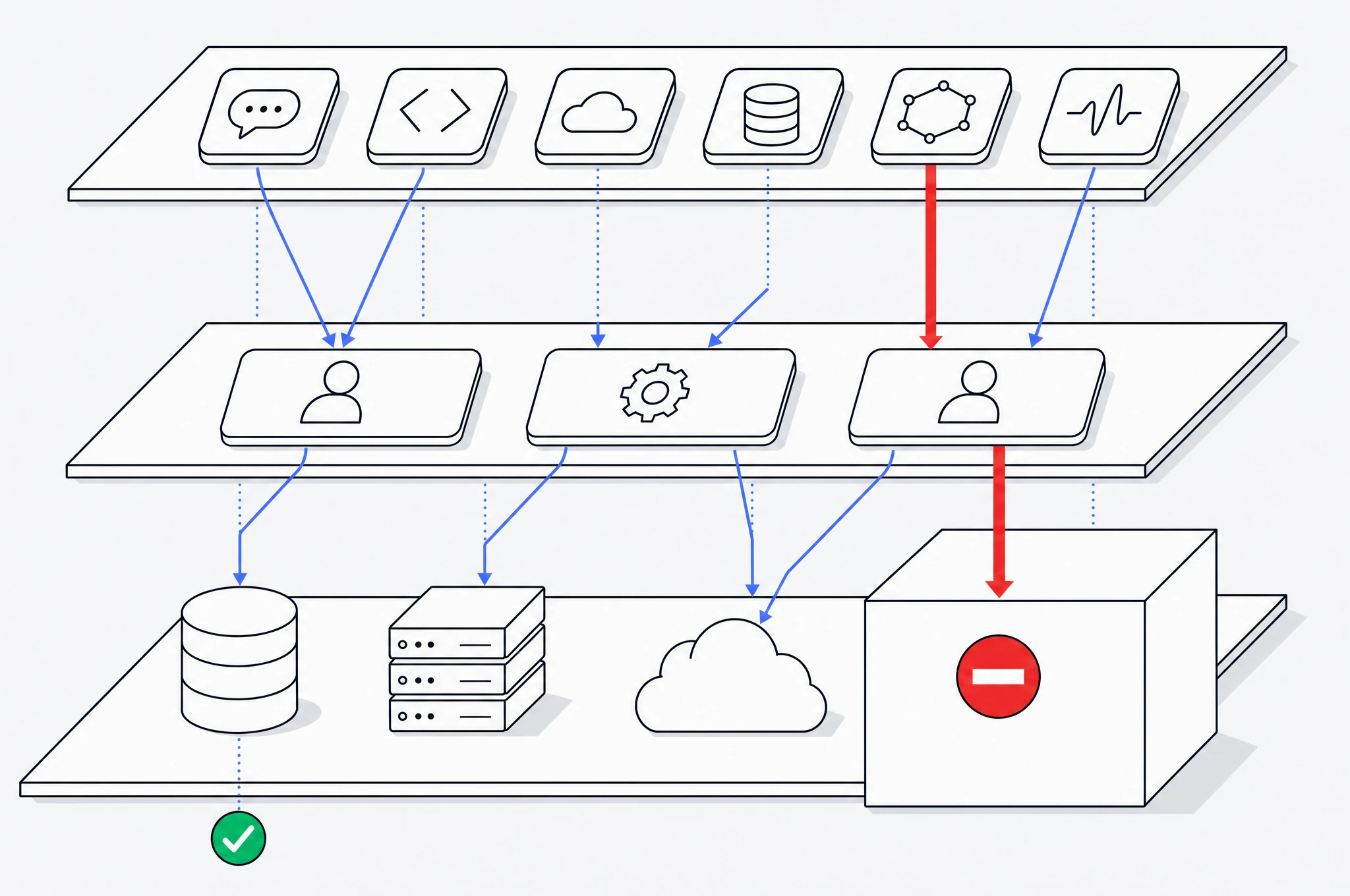 Diagram: three stacked planes showing AI resources, the identities they run as, and the systems those identities can reach, with one path traced unbroken from a single tool through an identity to a critical system.