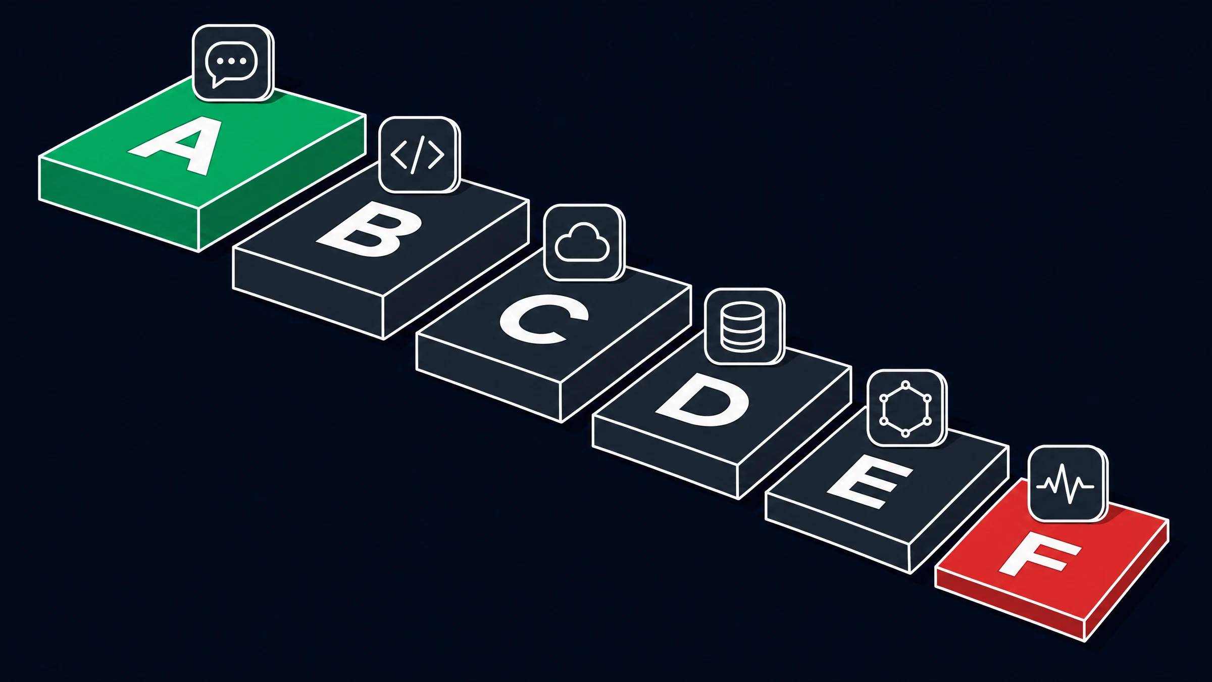 Diagram: six flat slabs lying in a descending flight of steps, lettered A through F, the A slab green and the F slab red, with an AI resource tile hovering above each step.