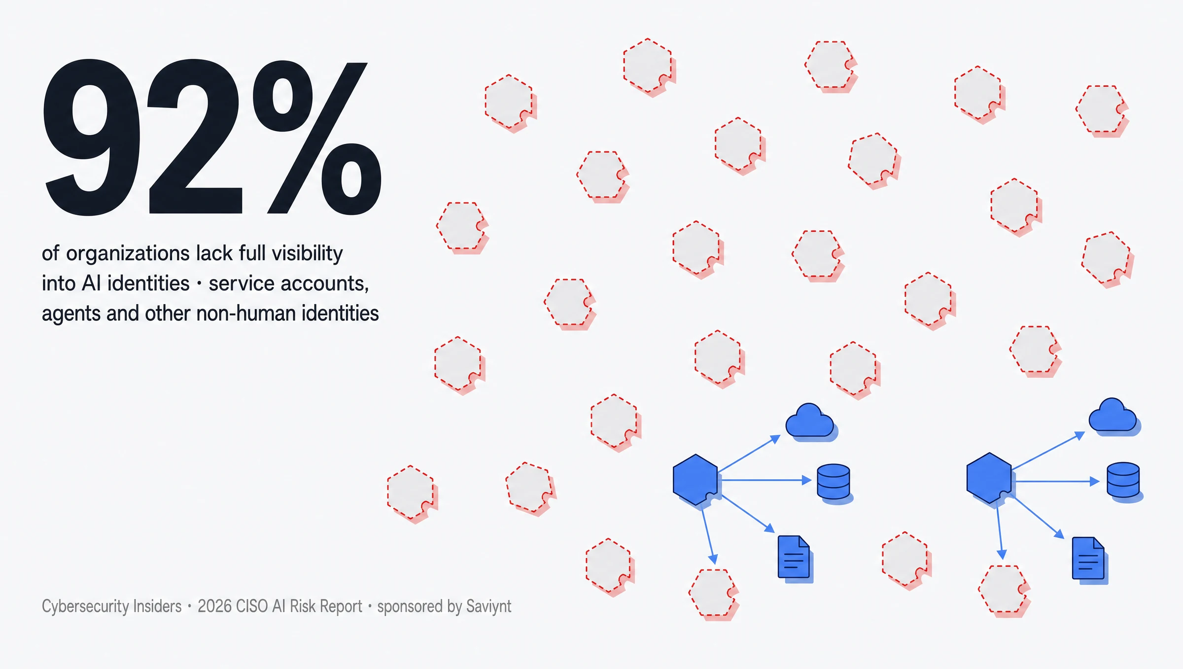 Statistic: 92 percent of organizations lack full visibility into AI identities, meaning service accounts, agents and other non-human identities. Most identity nodes are shown unresolved and unconnected, with only two mapped through to the systems they reach. Source: Cybersecurity Insiders 2026 CISO AI Risk Report, sponsored by Saviynt.