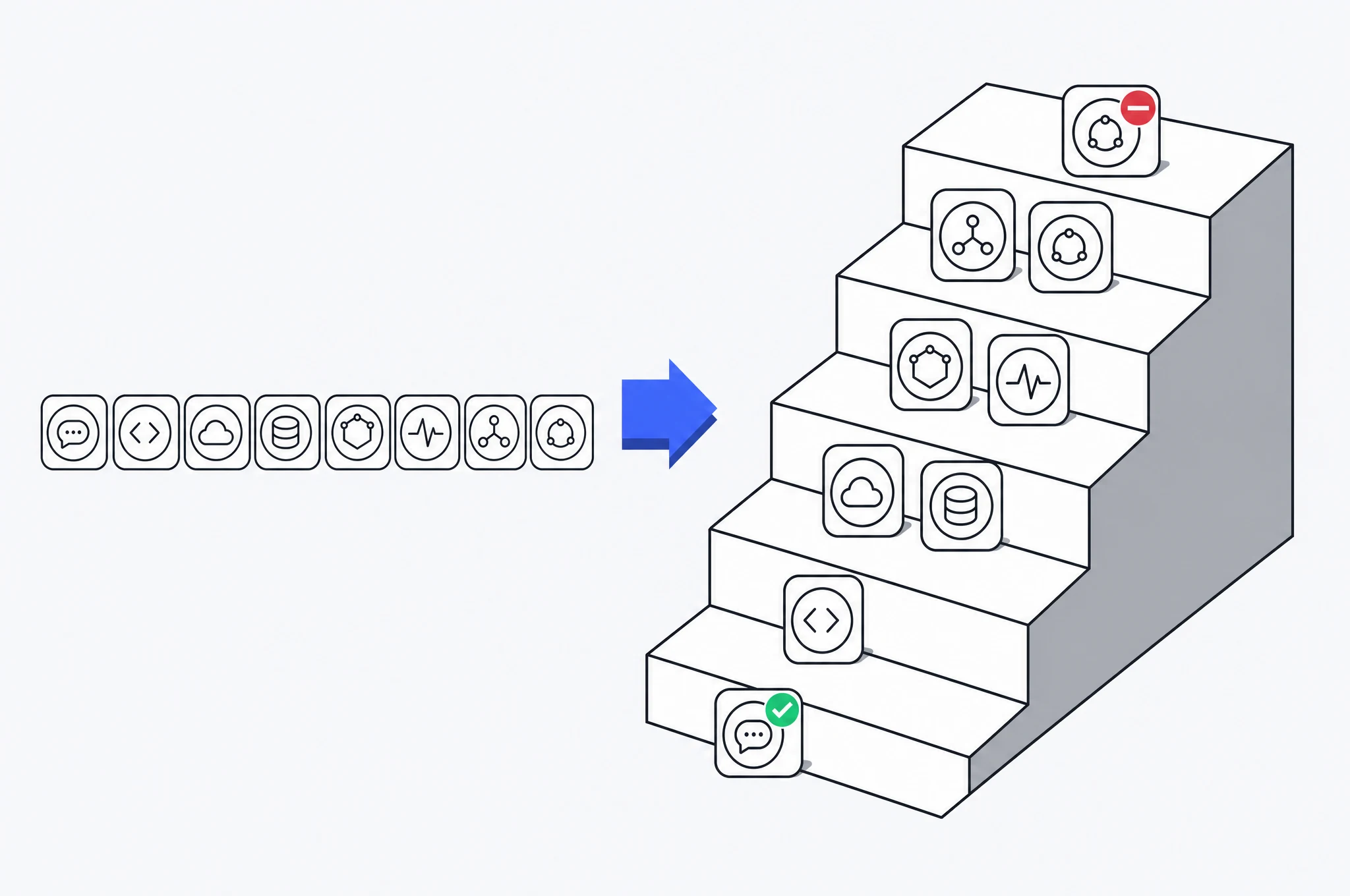 Diagram: on the left a flat undifferentiated row of identical AI tool tiles, on the right the same tools redistributed across a rising staircase so that height carries their relative risk, with the lowest marked approved and the highest marked blocked.