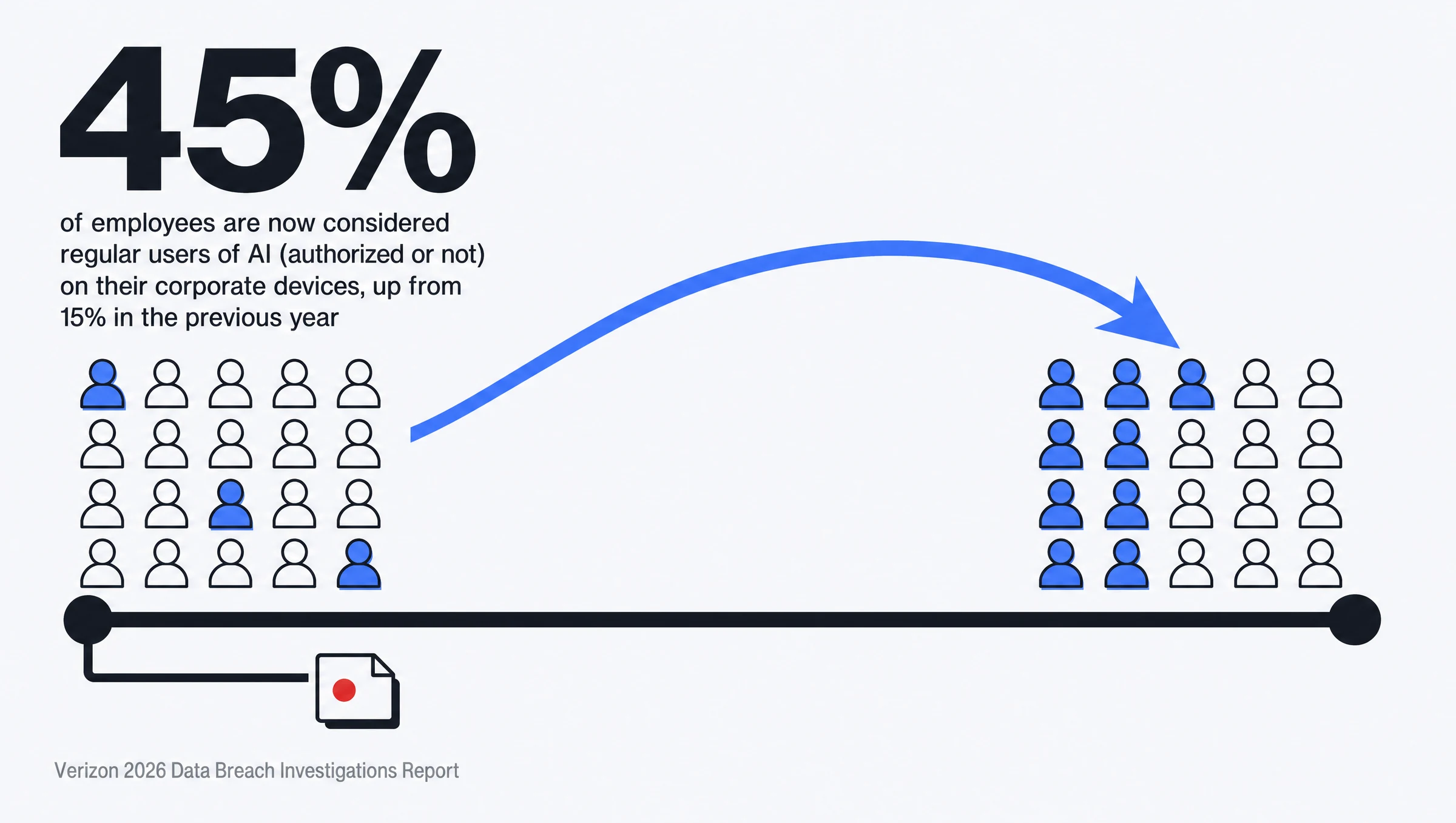 Statistic: 45 percent of employees are now regular users of AI on their corporate devices, whether authorized or not, up from 15 percent in the previous year. Two clusters of person icons show the rise from 3 in 20 to 9 in 20, while the response workload below barely moves. Source: Verizon 2026 Data Breach Investigations Report.