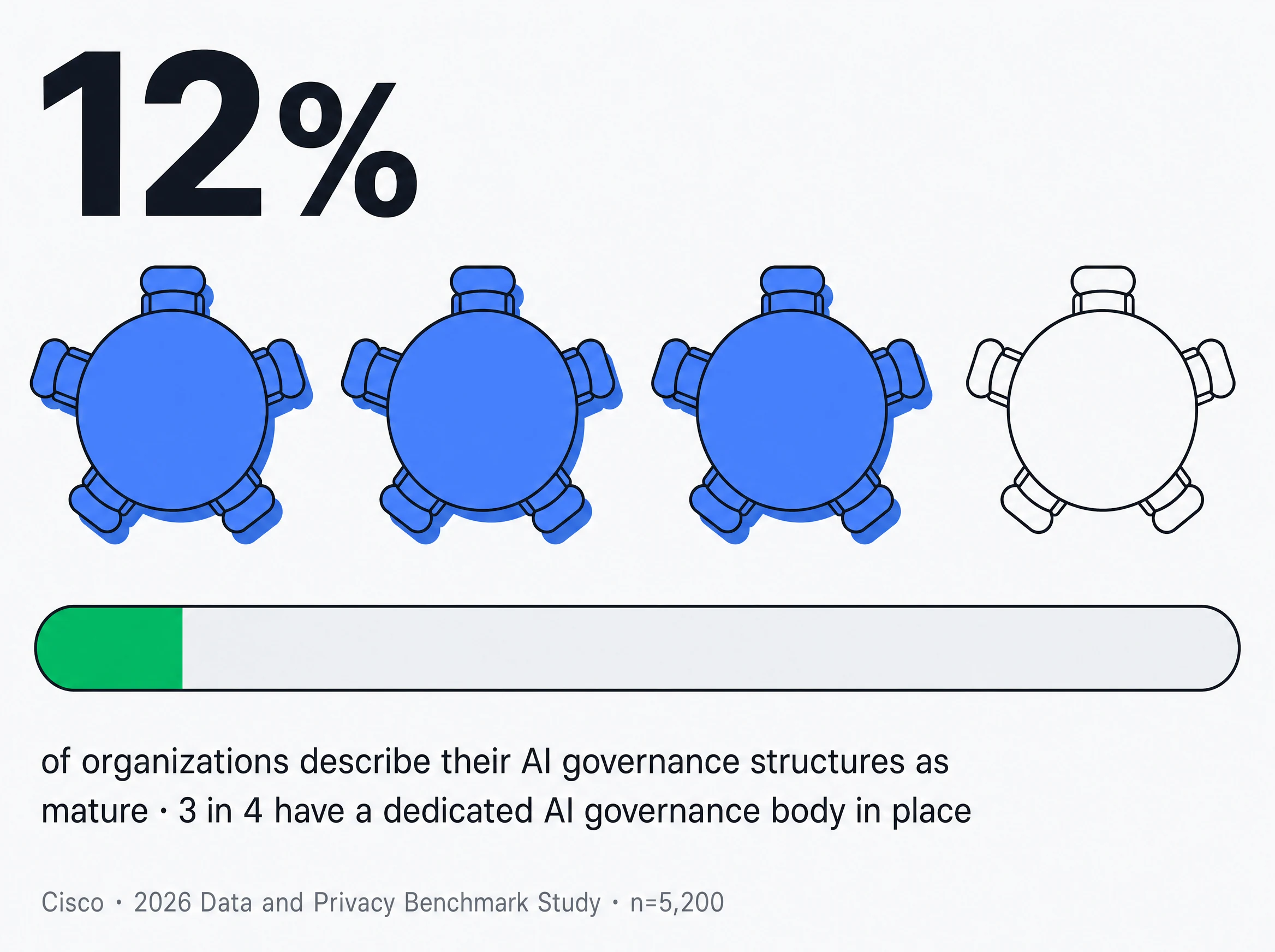 Statistic: only 12 percent of organizations describe their AI governance structures as mature, while 3 in 4 have a dedicated AI governance body in place. Three of four committee tables are shown occupied, against a progress track filled barely a tenth of its length. Source: Cisco 2026 Data and Privacy Benchmark Study, n=5,200.