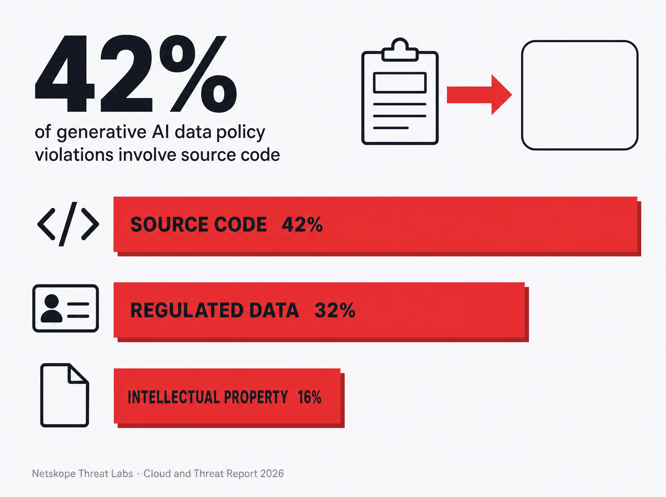 Statistic: 42 percent of generative AI data policy violations involve source code, followed by regulated data at 32 percent and intellectual property at 16 percent. Source: Netskope Threat Labs, Cloud and Threat Report 2026.