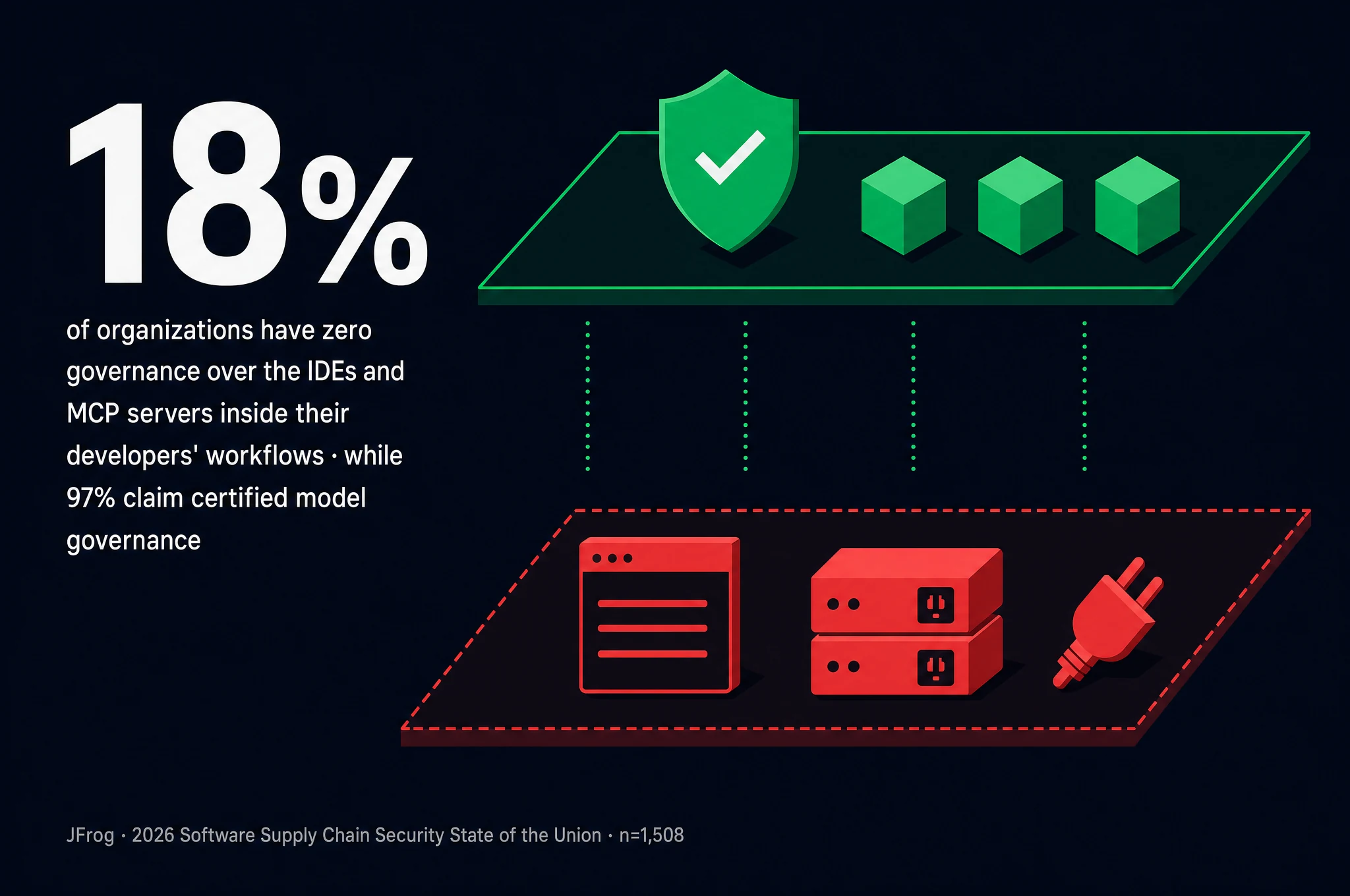 Statistic: 18 percent of organizations have zero governance over the IDEs and MCP servers inside their developers' workflows, while 97 percent claim certified model governance. A governed upper layer is shown above an ungoverned layer of development tooling. Source: JFrog 2026 Software Supply Chain Security State of the Union, n=1,508.