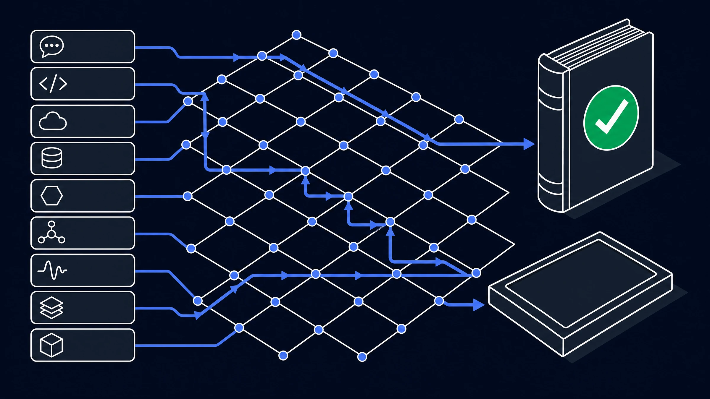 Diagram: the live AI inventory on the left threading through a framework mapping lattice and emerging as a single bound, approved audit ledger.