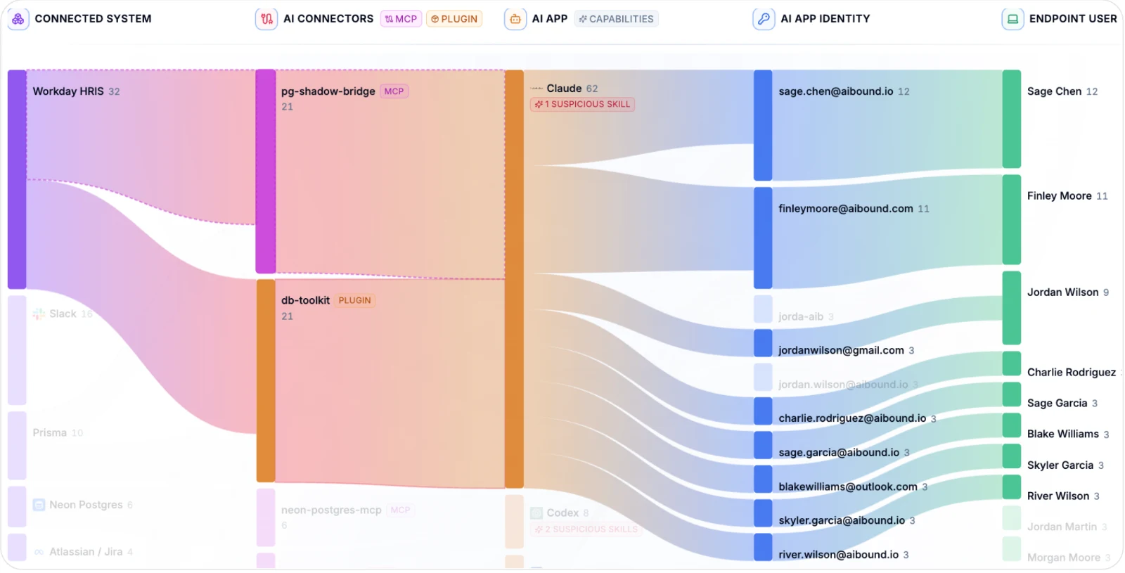 AIBound map of the systems, datasets and permissions an AI tool can reach