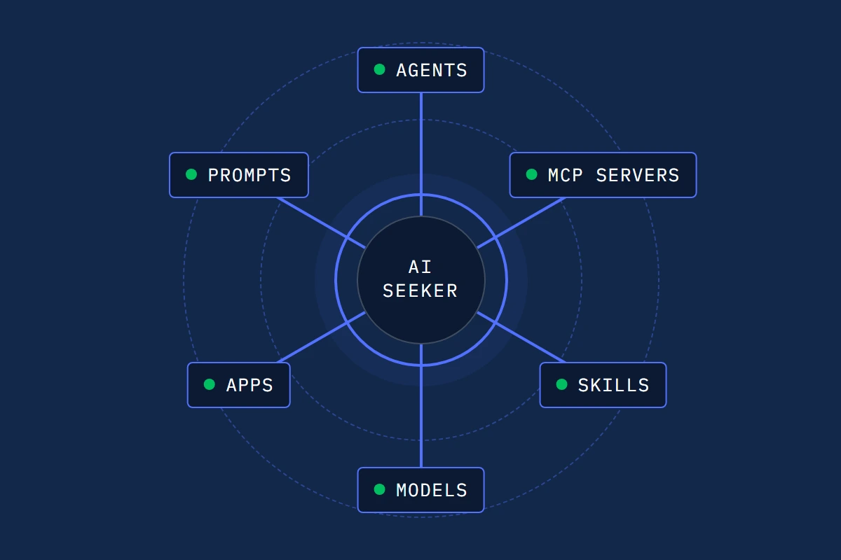 AISeeker catalogs agents, MCP servers, skills, models, apps and prompts around a central AI seeker.