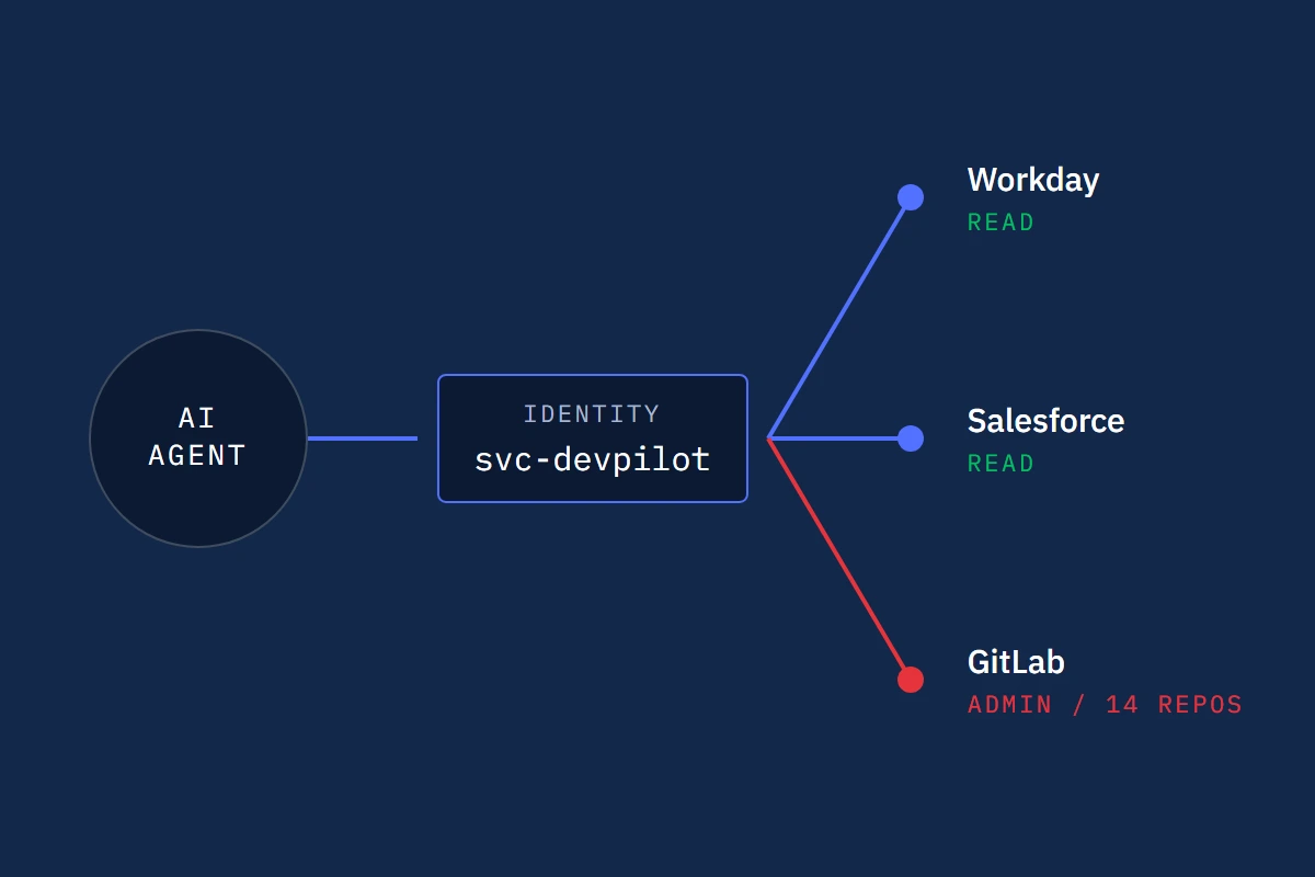 AgentTracer maps an AI agent through its identity to Workday and Salesforce with read access and GitLab with admin access.