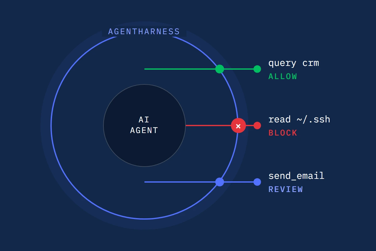 AgentHarness enforces policy inside the agent: destructive commands blocked, credential reads denied, sensitive data kept on the laptop.