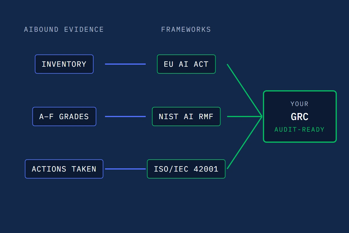 AIAssure maps evidence to the EU AI Act, NIST AI RMF and ISO/IEC 42001 and feeds your GRC program.