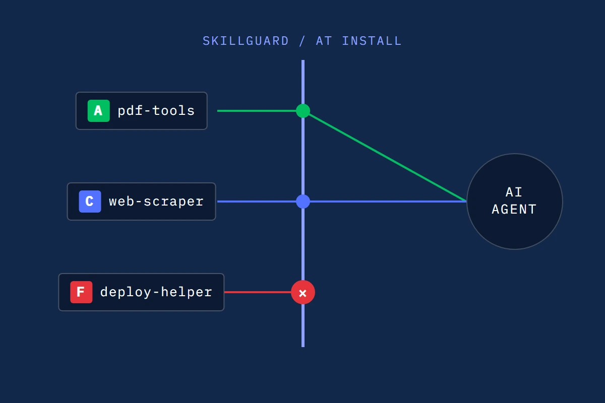 SkillGuard grades skills and sub-agents A to F at install time.