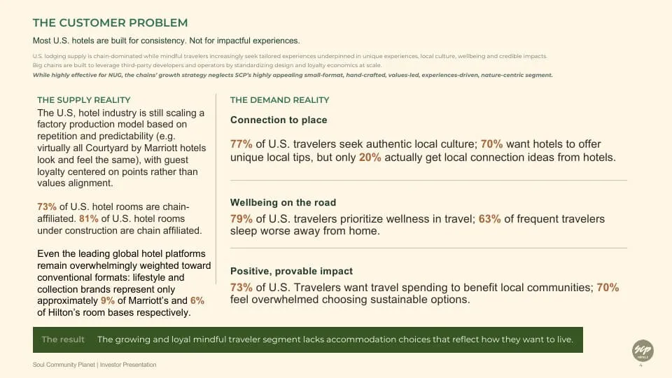 The Customer Problem slide: U.S. hotel supply reality versus mindful-traveler demand, with supporting survey figures.