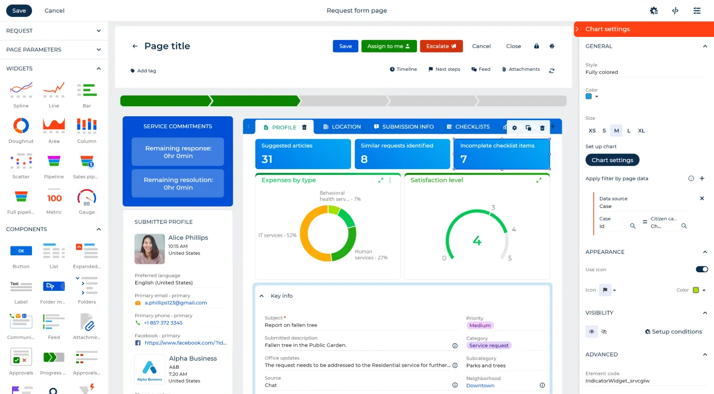 A dashboard interface for managing service requests with widgets for service commitments, submitter profiles, expenses by type pie chart, satisfaction level gauge, and request details including subject and category.