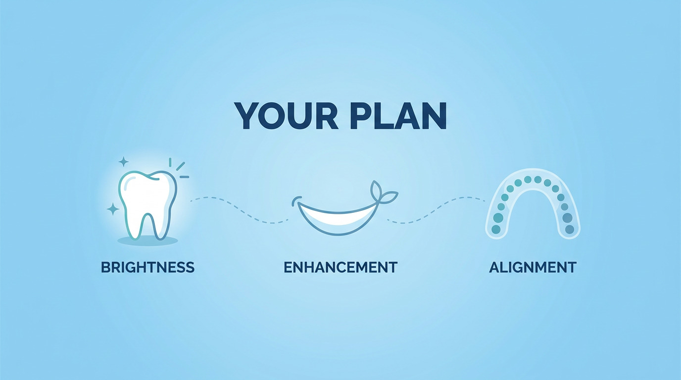 The text "YOUR PLAN" appears above three icons connected by a dashed line: a sparkling tooth labeled "BRIGHTNESS," a smile outline with leaves labeled "ENHANCEMENT," and an arch of dots labeled "ALIGNMENT.