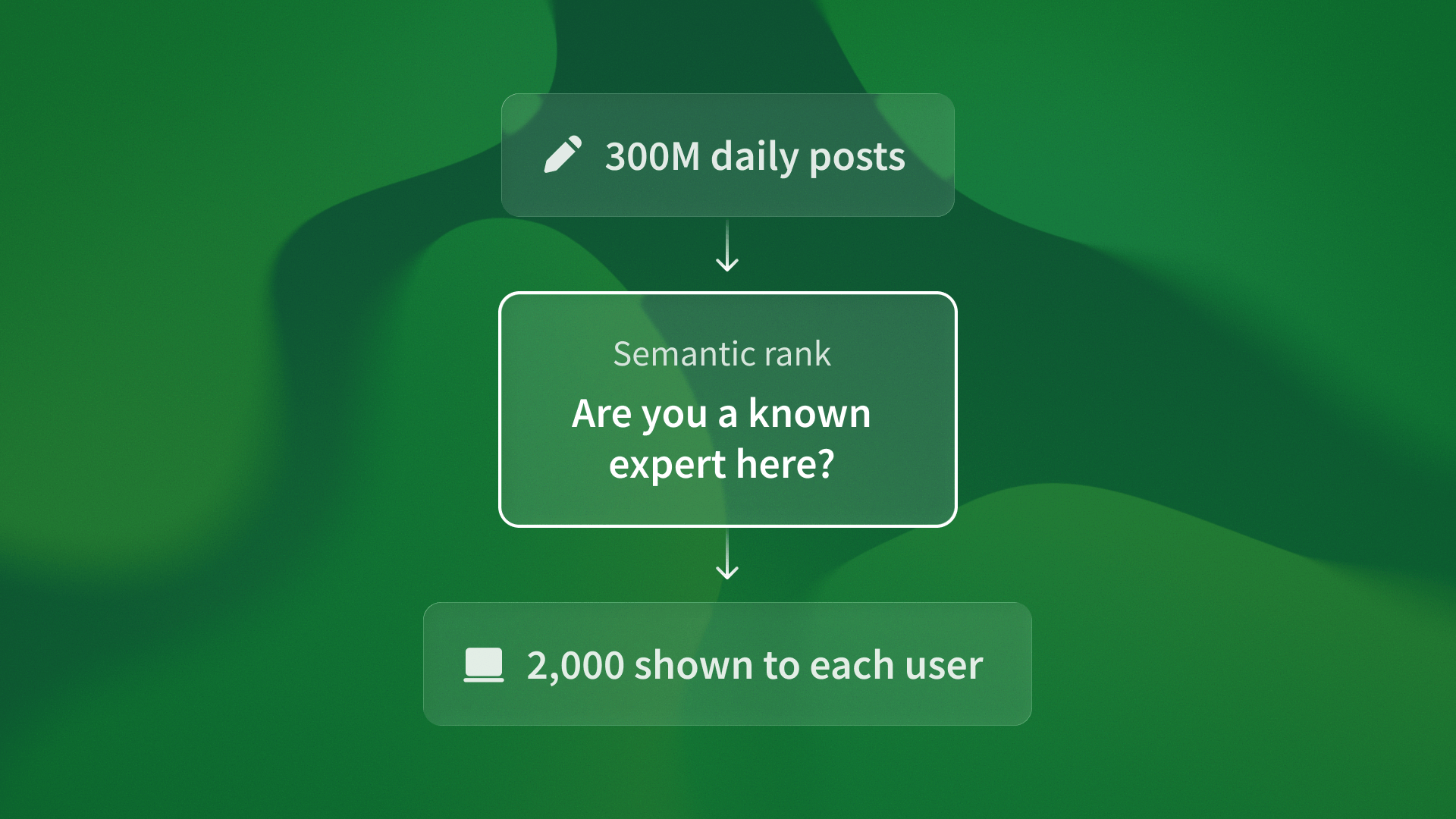 Diagram of LinkedIn 2026 semantic ranking system showing how topic consistency builds authority