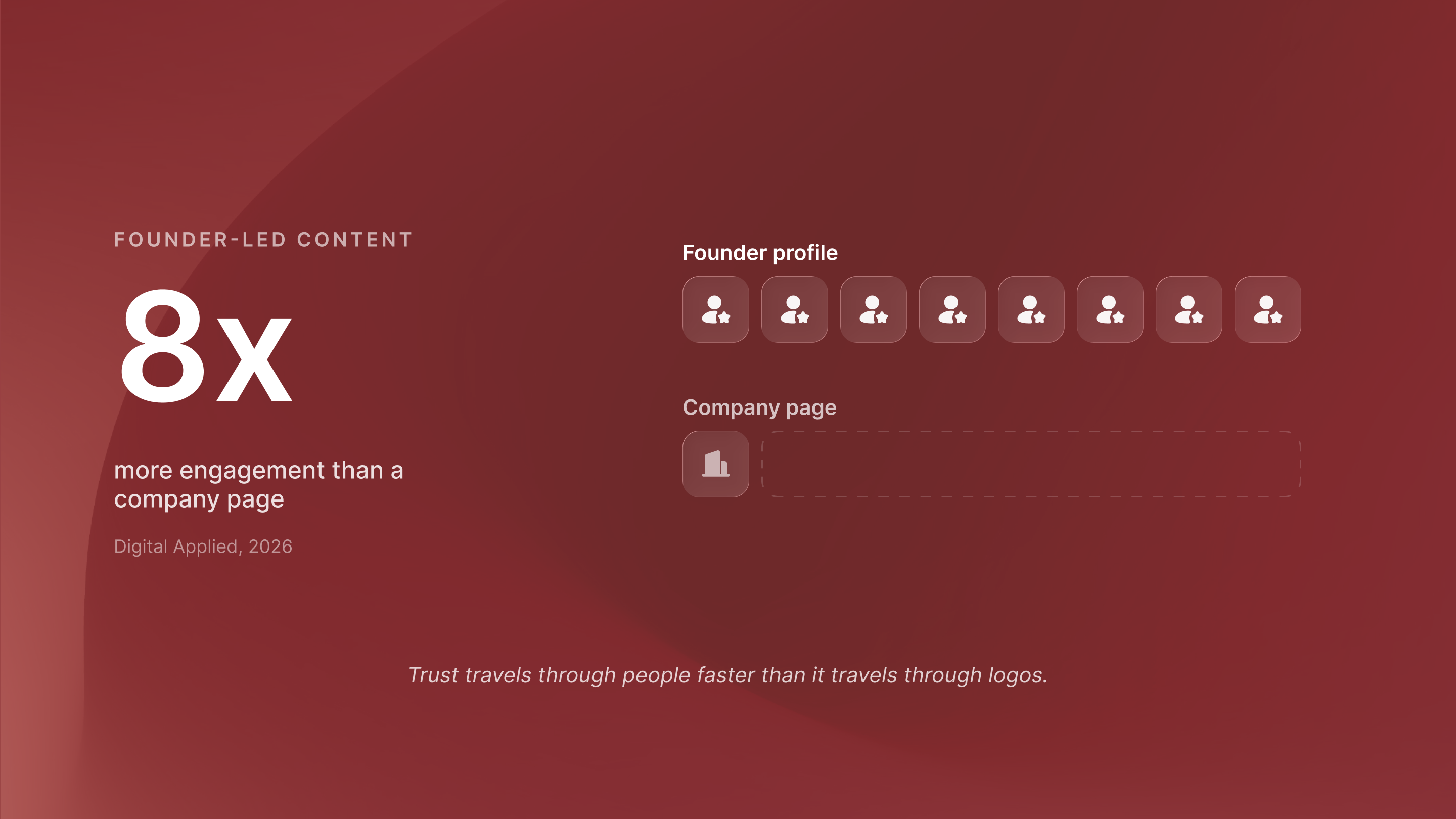 LinkedIn personal founder profile analytics showing higher engagement rates than company page posts
