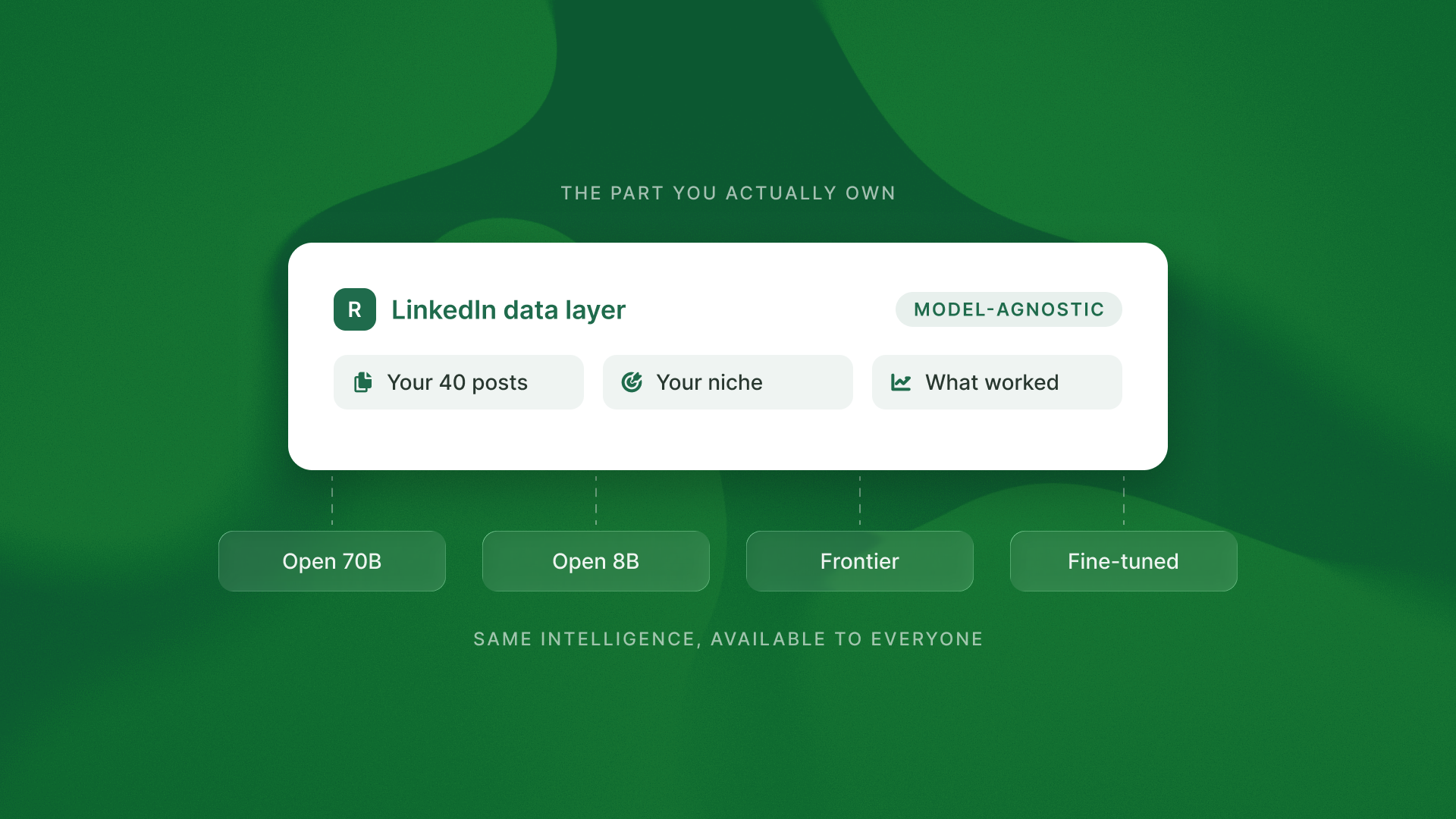Model access is a commodity; the LinkedIn layer on top is not.