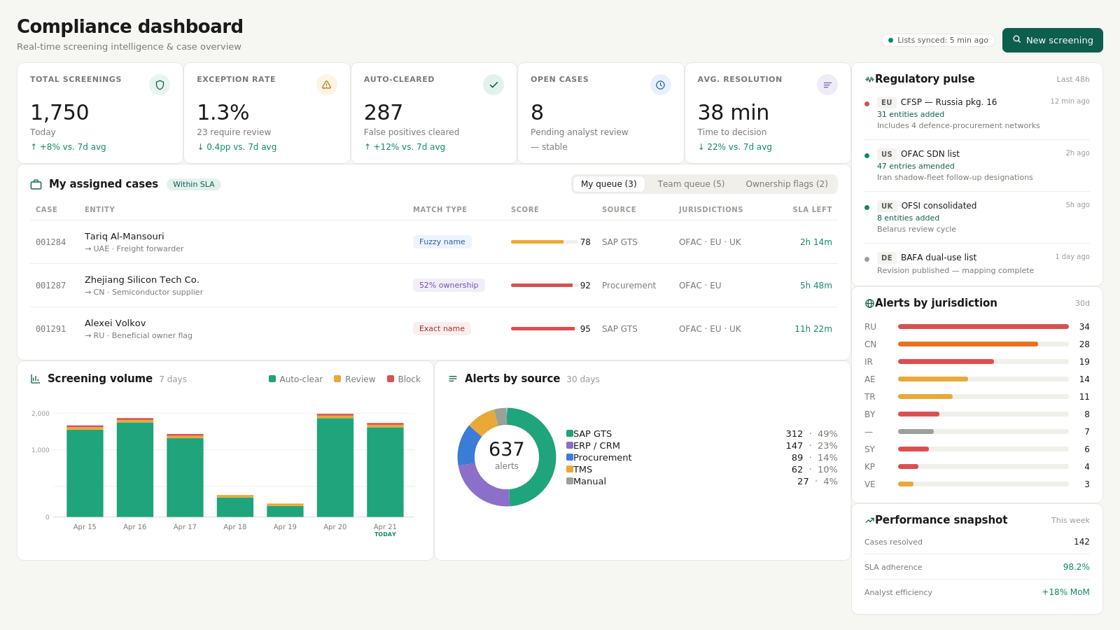 Adjuvanto compliance dashboard - automated alert resolution, case management, and regulatory pulse tracking