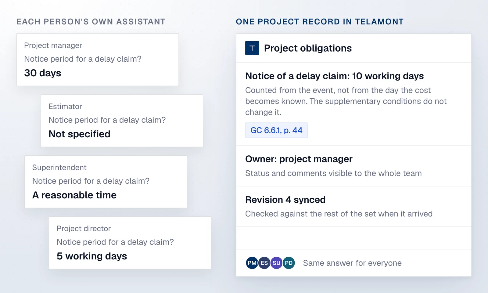Four people get four answers from their own assistants, while Telamont keeps one shared answer with its source