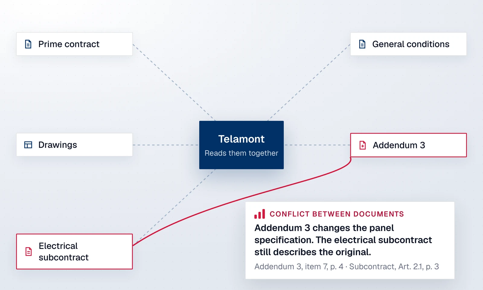 Telamont reads the project documents together and flags a conflict between an addendum and the electrical subcontract