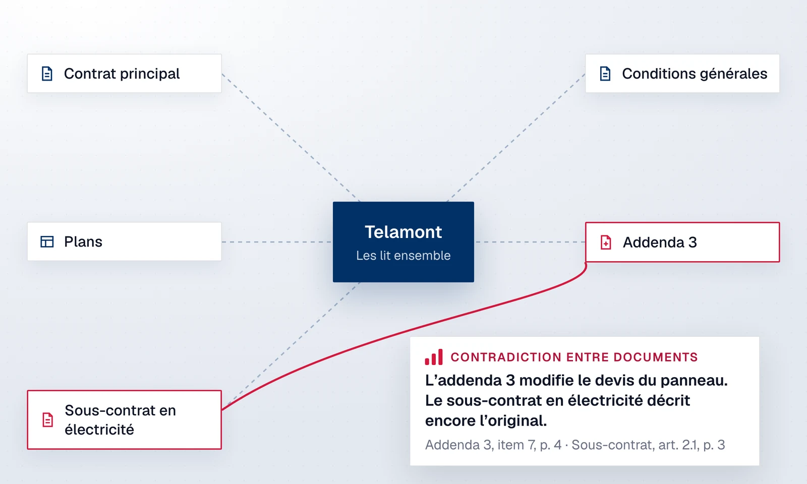 Telamont lit ensemble les documents du projet et signale un conflit entre un addenda et le sous-contrat en électricité