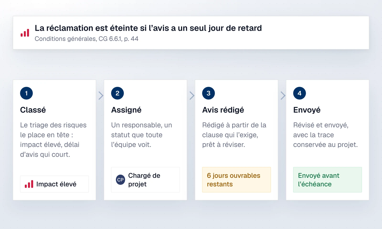 Un risque classé, assigné, transformé en avis et envoyé avant l'échéance