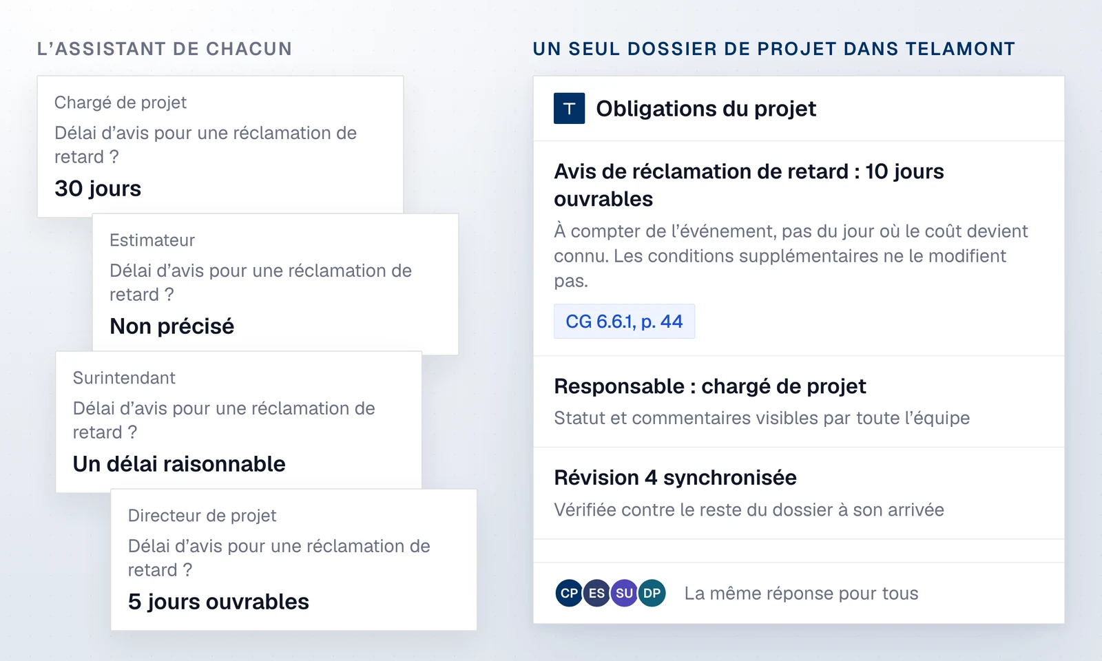 Quatre personnes obtiennent quatre réponses de leurs propres assistants, tandis que Telamont garde une seule réponse partagée avec sa source