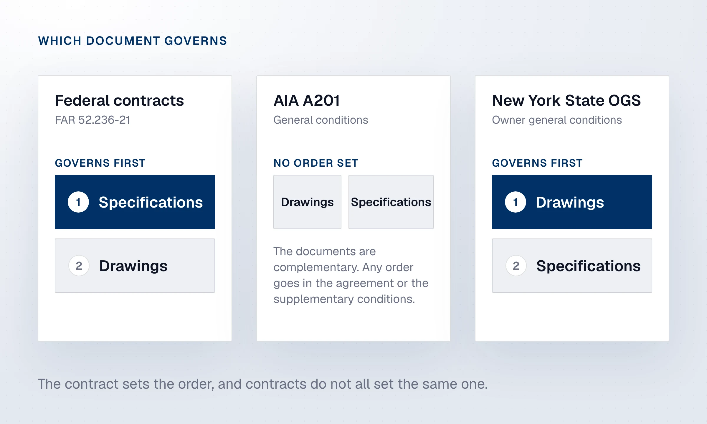 Federal contracts put the specifications first, AIA A201 sets no order, and New York State OGS puts the drawings first