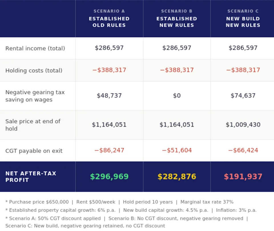 Three scenarios of investment, with new build capital growth lower at 4.5% compared 6% for established property.