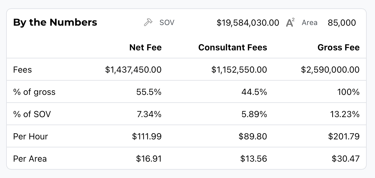 Table showing net fee, consultant fees, and gross fee with percentages and rates per hour and area.