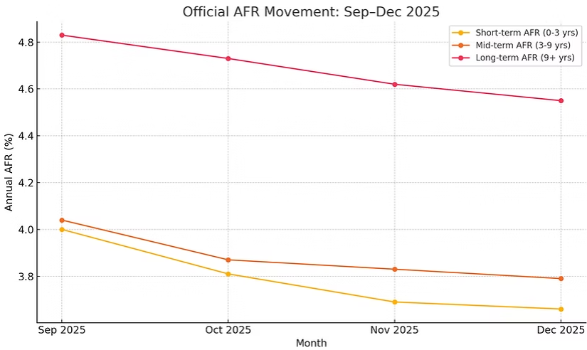 Applicable Federal Rates (Sept-Dec 2025)