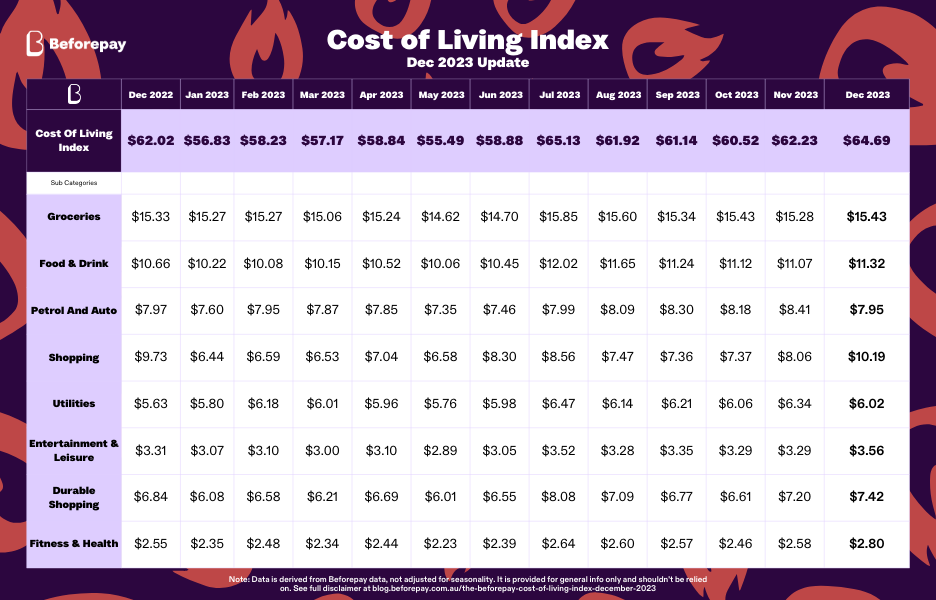 Beforepay released the December 2023 Cost of Living Index today, showing a 3.95% increase in average daily spending to $64.69, up from $62.23 in November.