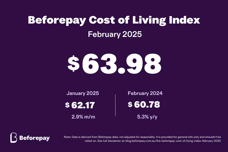 The Beforepay Cost of Living Index for February 2025 is $63.98.