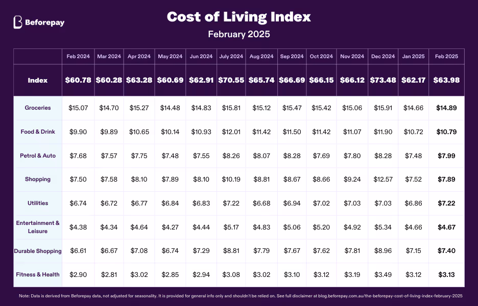 Beforepay’s latest Cost of Living Index shows petrol and auto spending jumped 6.8% in February—the sharpest increase across all key household expenses.