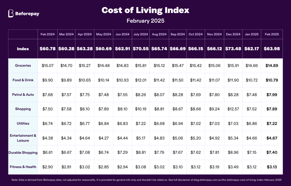Beforepay’s latest Cost of Living Index shows petrol and auto spending jumped 6.8% in February—the sharpest increase across all key household expenses.