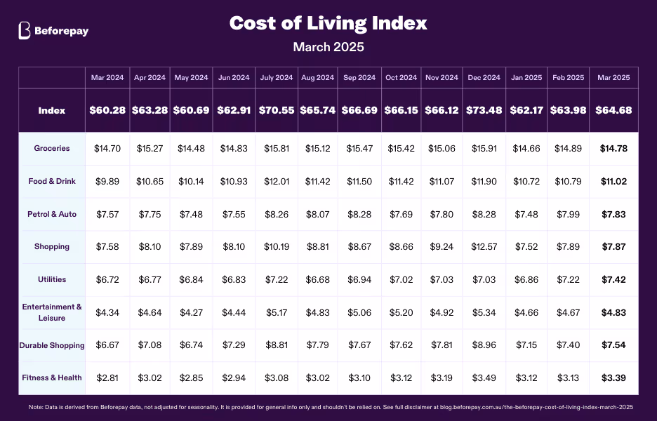Australians are doubling down on their commitment to health and wellbeing, with new data from the Beforepay’s March Cost of Living Index revealing an 8.3% rise in fitness and health spending.