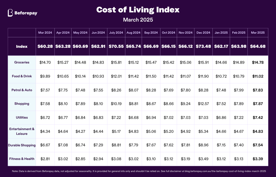 Australians are doubling down on their commitment to health and wellbeing, with new data from the Beforepay’s March Cost of Living Index revealing an 8.3% rise in fitness and health spending.