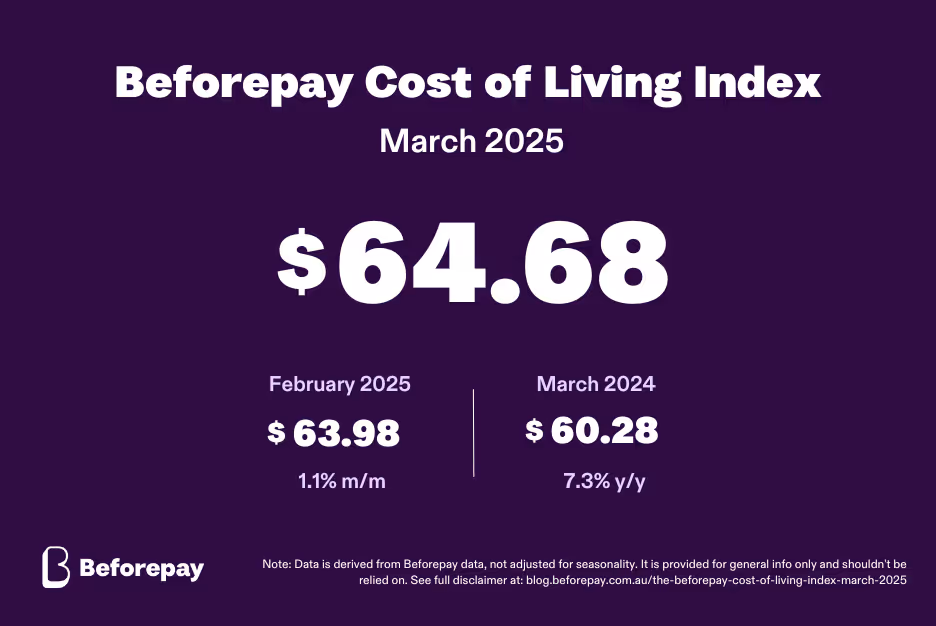 The Beforepay Cost of Living Index for March 2025 is $64.68.