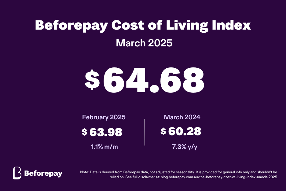 The Beforepay Cost of Living Index for March 2025 is $64.68.