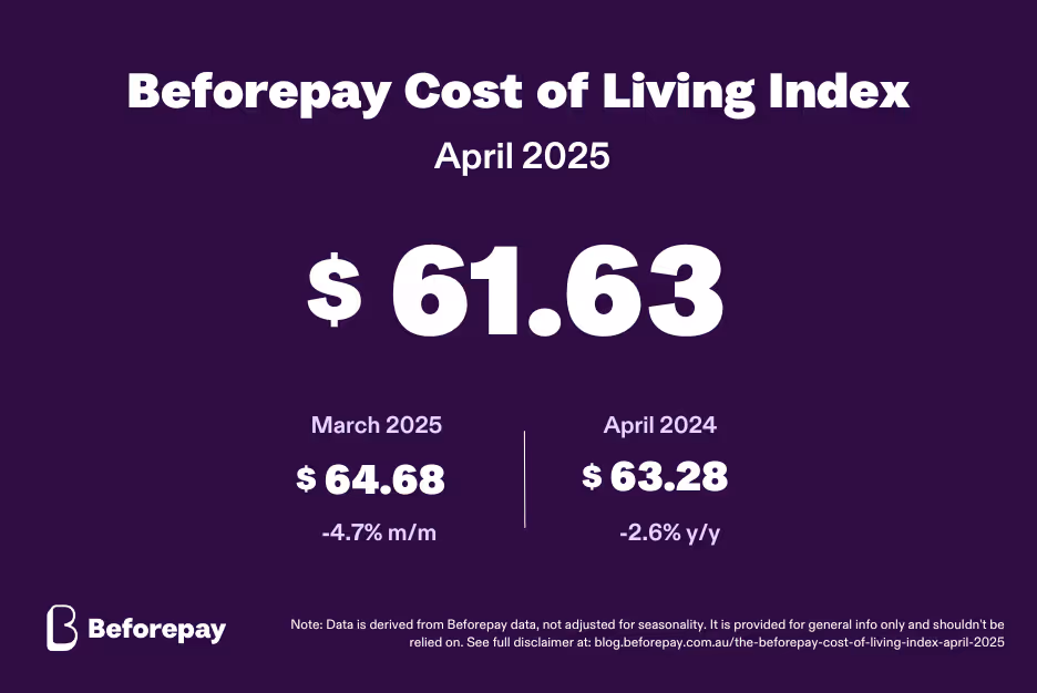 The Beforepay Cost of Living Index for April 2025 is $61.63.