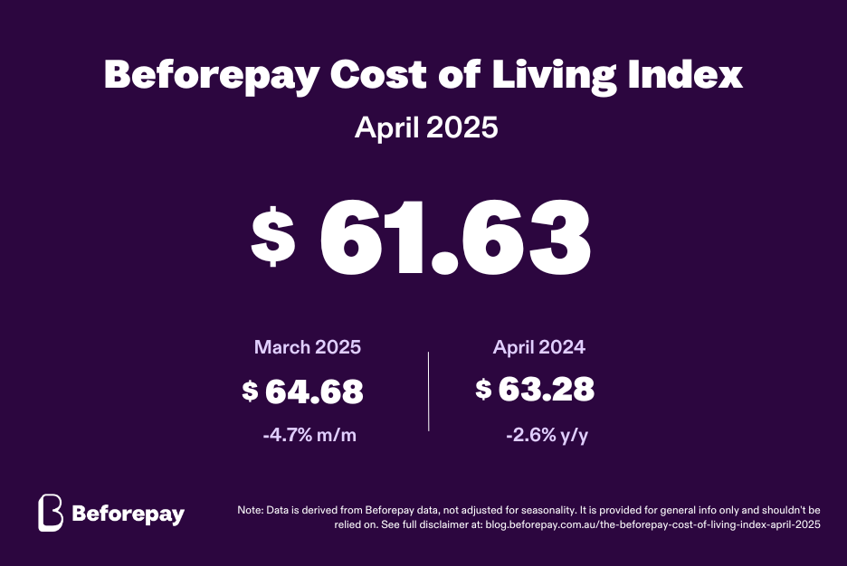The Beforepay Cost of Living Index for April 2025 is $61.63.