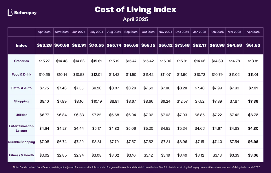 Spending dipped across all tracked spending categories, driven primarily by significant decreases in utility expenses and fitness and health spending.