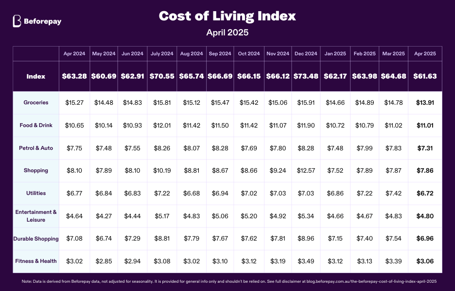 Spending dipped across all tracked spending categories, driven primarily by significant decreases in utility expenses and fitness and health spending.