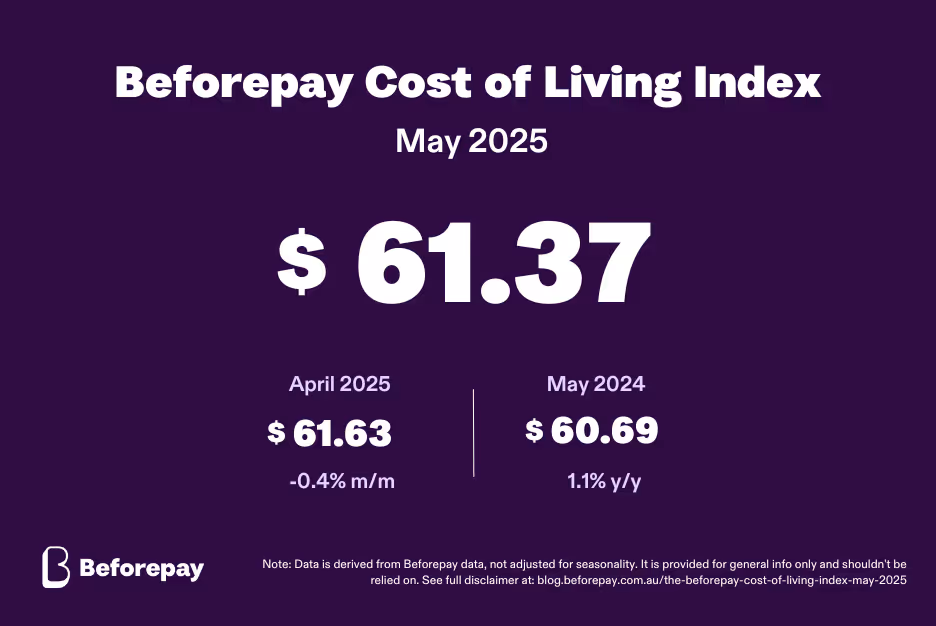 The Beforepay Cost of Living Index for May 2025 is $61.37.