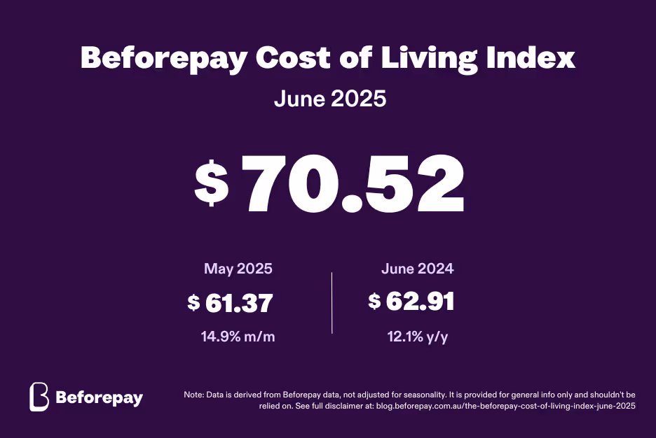 The Beforepay Cost of Living Index for June 2025 is $70.52.