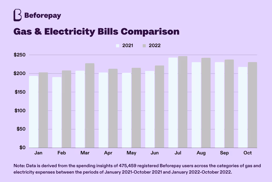 An annual comparison of Beforepay gas and electricity bills shows an average increase of 5.6% when comparing costs from January to October 2022 with the same period in 2021.